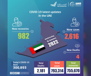阿联酋宣布过去 24 小时内新增 2,616 例 COVID-19 病例，982 人康复，4 人死亡