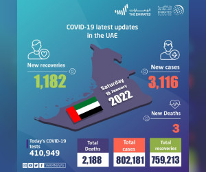 阿联酋宣布过去 24 小时内新增 3,116 例 COVID-19 病例，1,182 例康复，3 例死亡