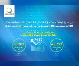 与 2020 年相比，迪拜 2021 年的能源需求增长 10%