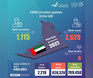 阿联酋宣布过去 24 小时内新增 2,629 例 COVID-19 病例，1,115 例康复，5 例死亡