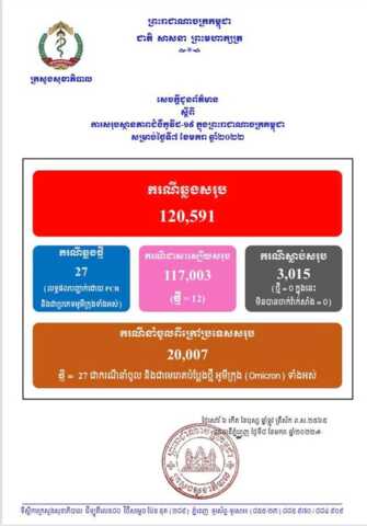 柬埔寨新增27例确诊