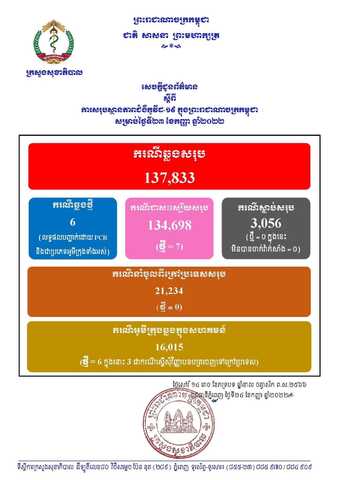 柬埔寨新增6例确诊